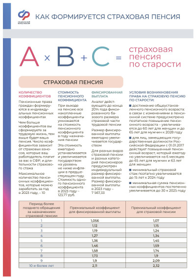 Взаимодействие страхователей с социальным фондом России.